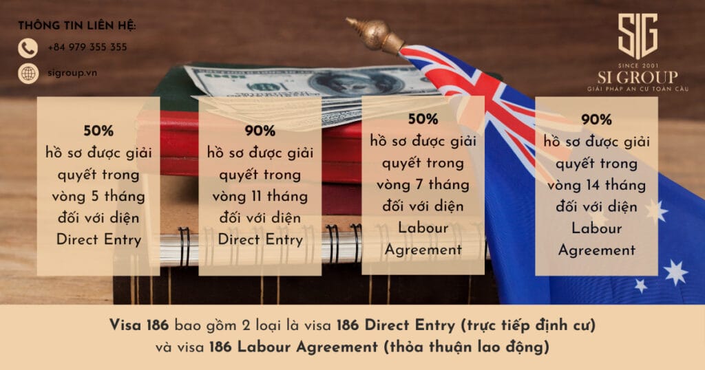 thời hạn xin visa 186 úc