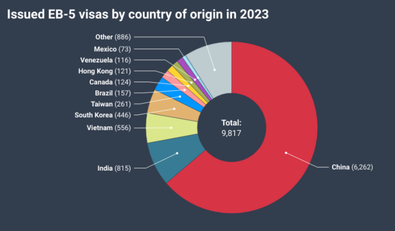 Việt Nam đứng thứ ba trên bảng xếp hạng được cấp visa EB-5 nhiều nhất 2023