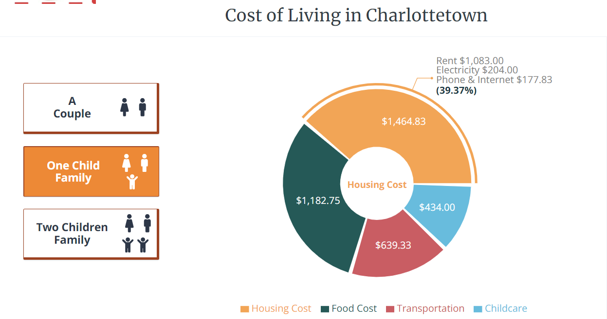 Chi phí sinh hoạt tại Charlottetown, tỉnh bang PEI được xếp vào hạng thấp nhất Canada do có chi phí nhà ở thấp