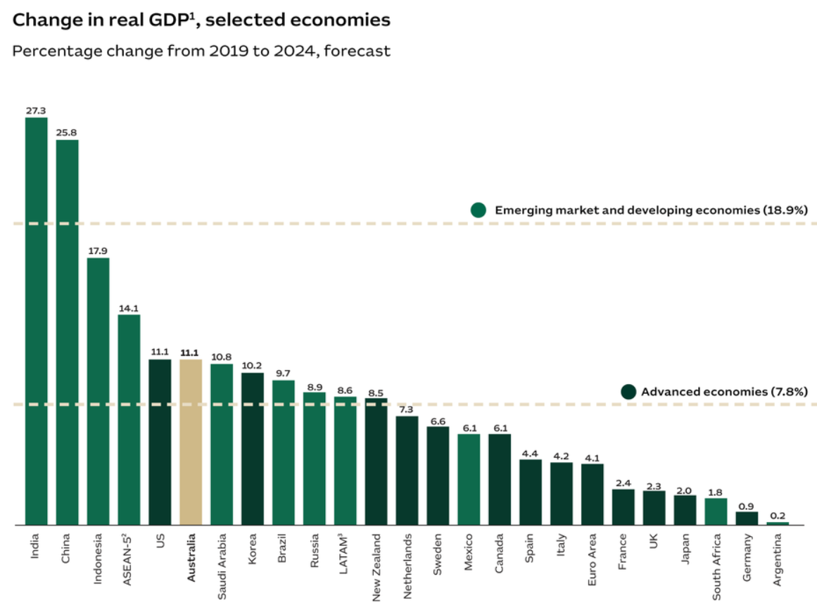 Bảng tổng kết mức độ tăng trưởng GDP giai đoạn 2019-2024 của các quốc gia 