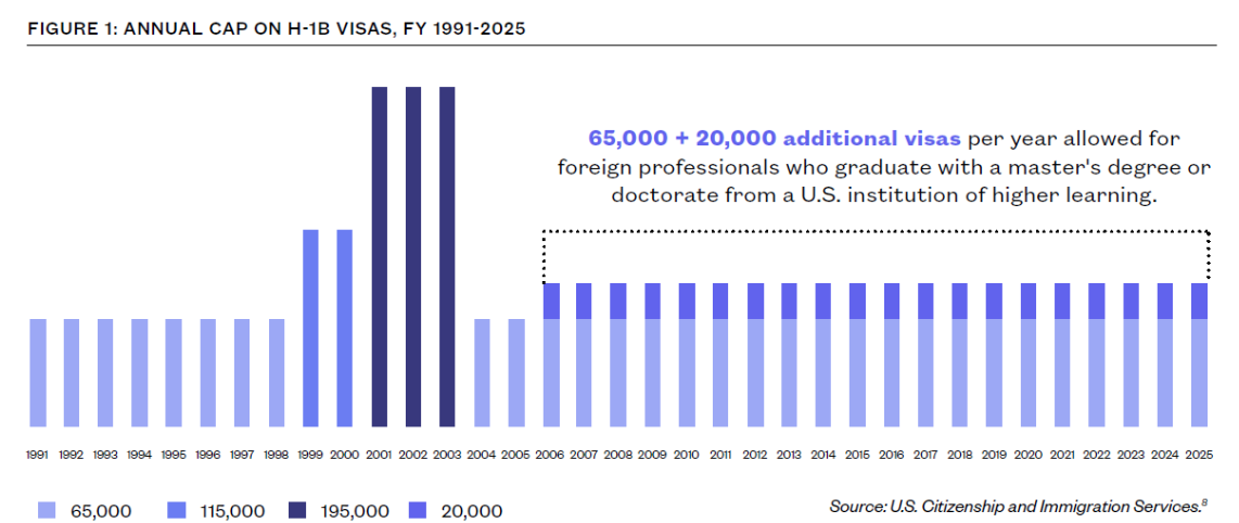 Hạn ngạch cấp Visa H-1B từ năm 1991 đến nay 