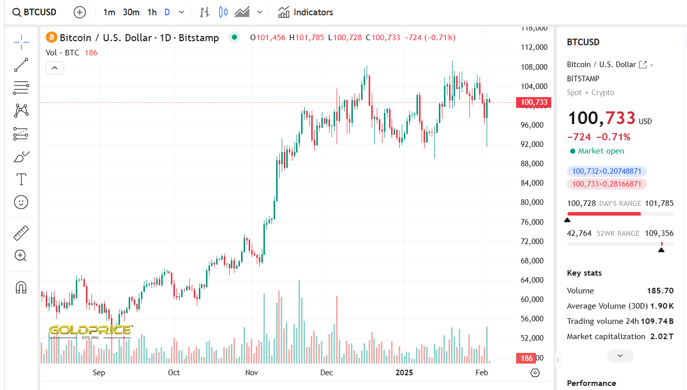 Cập nhật giá bitcoin giảm mạnh vào ngày 04/02/2025