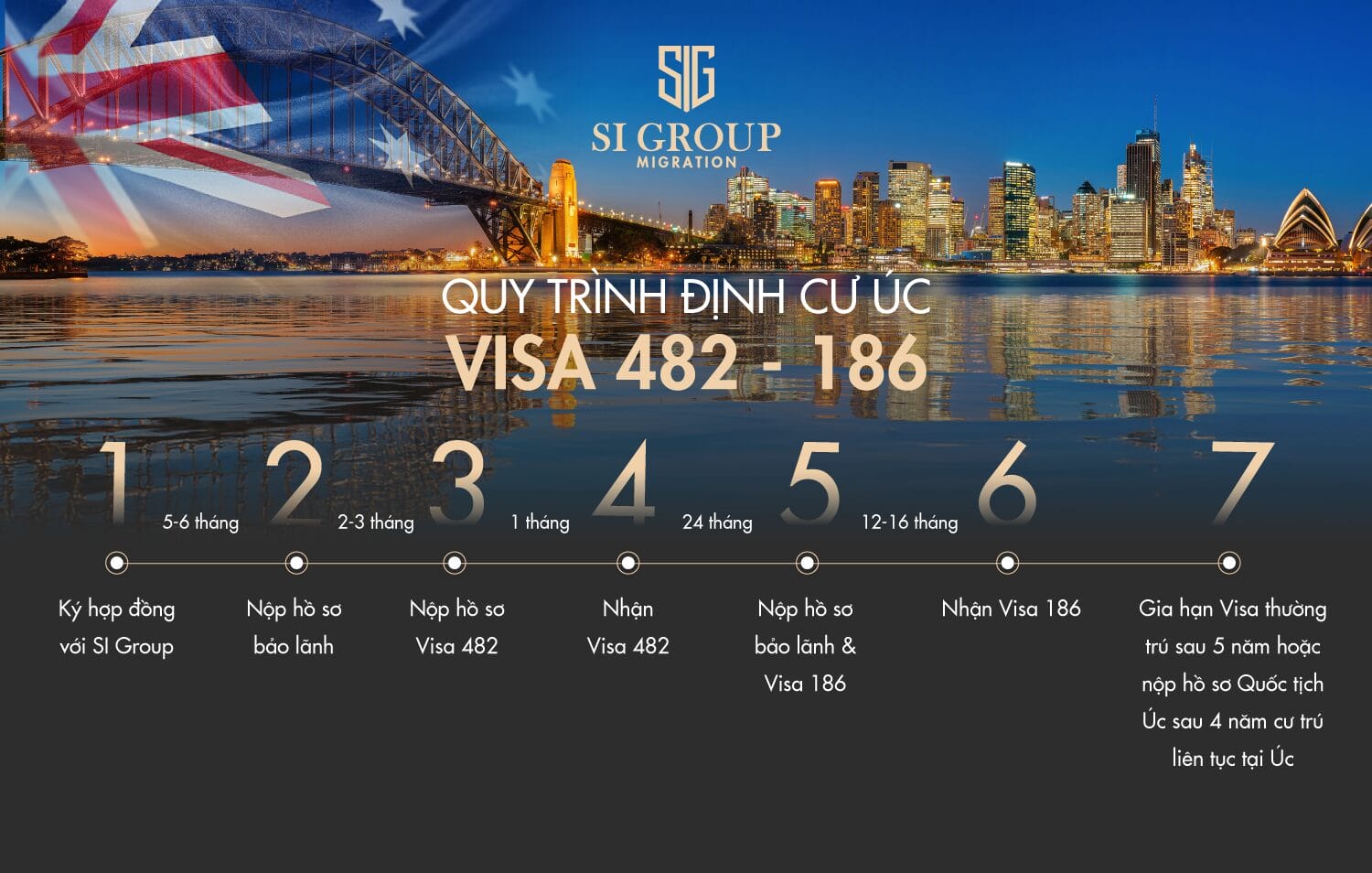 Lộ trình và các mốc thời gian trở thành thường trú nhân Úc theo visa 482
