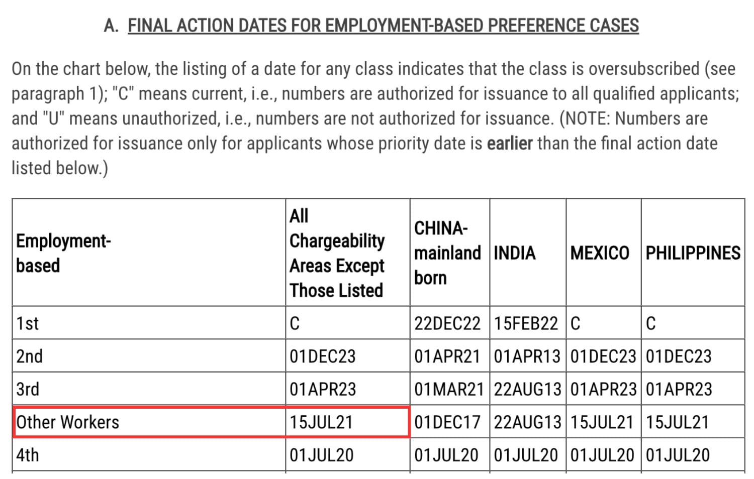 Visa Bulletin Bảng A (Lịch phỏng vấn) của tháng 11/2025
