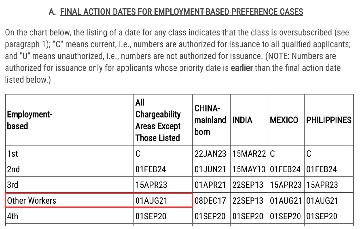 Visa Bulletin Bảng A (Lịch phỏng vấn) của tháng 12/2025