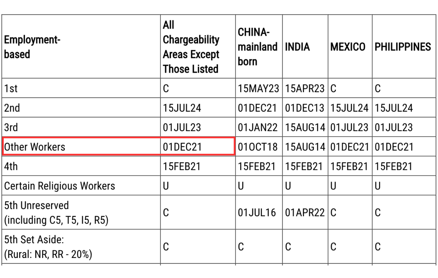 Visa Bulletin Bảng B (Ngày mở đơn) của tháng 11/2025