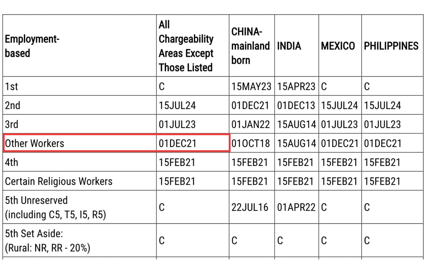Visa Bulletin Bảng B (Ngày mở đơn) của tháng 12/2025