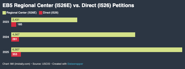 Đơn I-526E (Regional Center EB-5) so với Đơn I-526 (Đầu tư trực tiếp) (Nguồn: Imidaily)