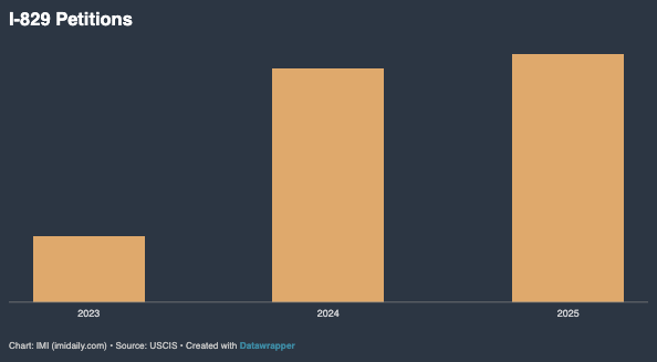 Đơn I-829 (Gỡ bỏ điều kiện thẻ xanh) (Nguồn: Imidaily)