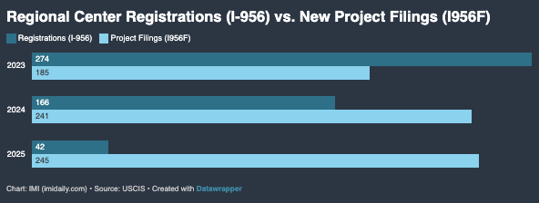 Đăng ký Regional Center (Mẫu I-956) so với Hồ sơ dự án mới (Mẫu I-956F) (Nguồn: Imidaily)