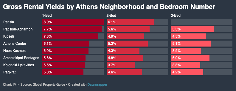 Lợi suất cho thuê gộp theo khu vực ở Athens và số lượng phòng ngủ (Nguồn: Immidaily).
